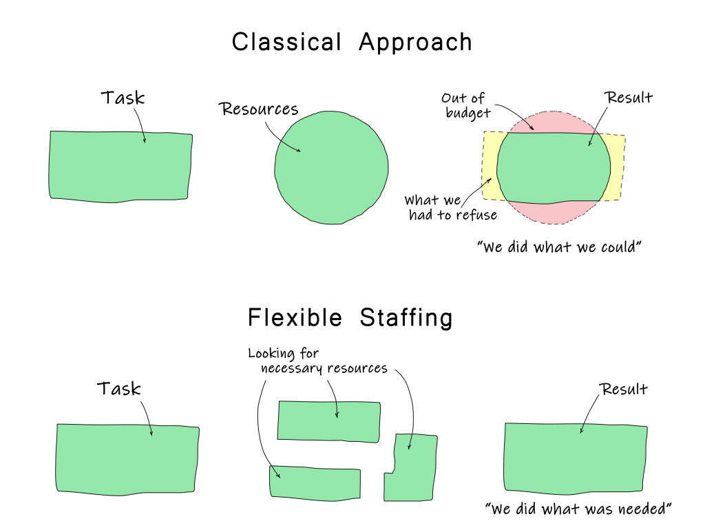 Comparison of the classical approach and flexible staffing