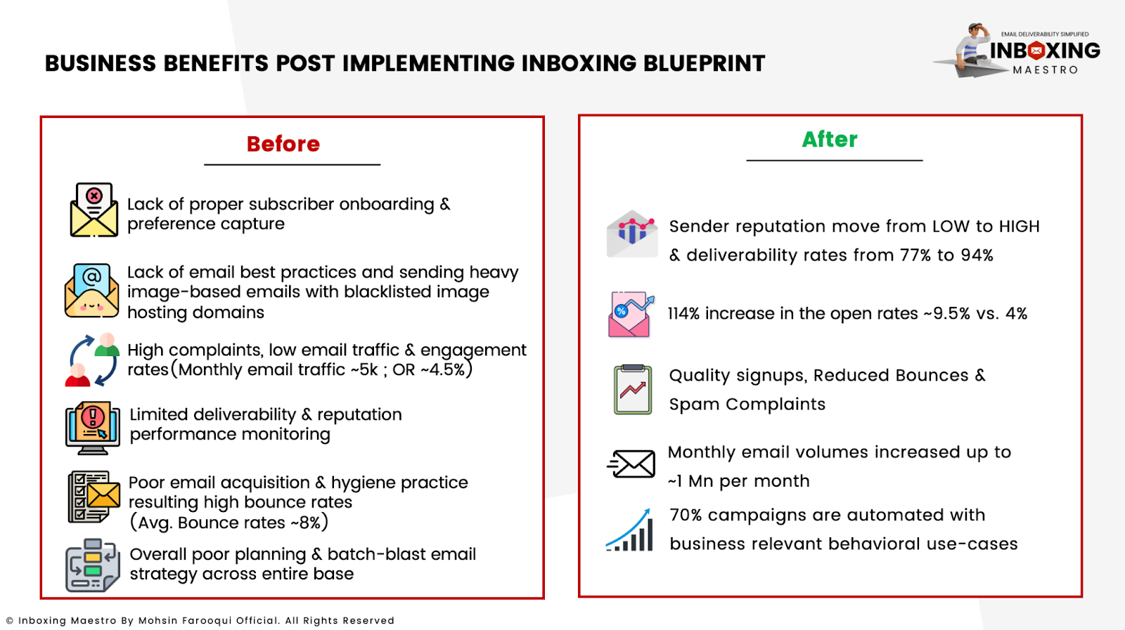 Business benefits implementing inboxing blueprint